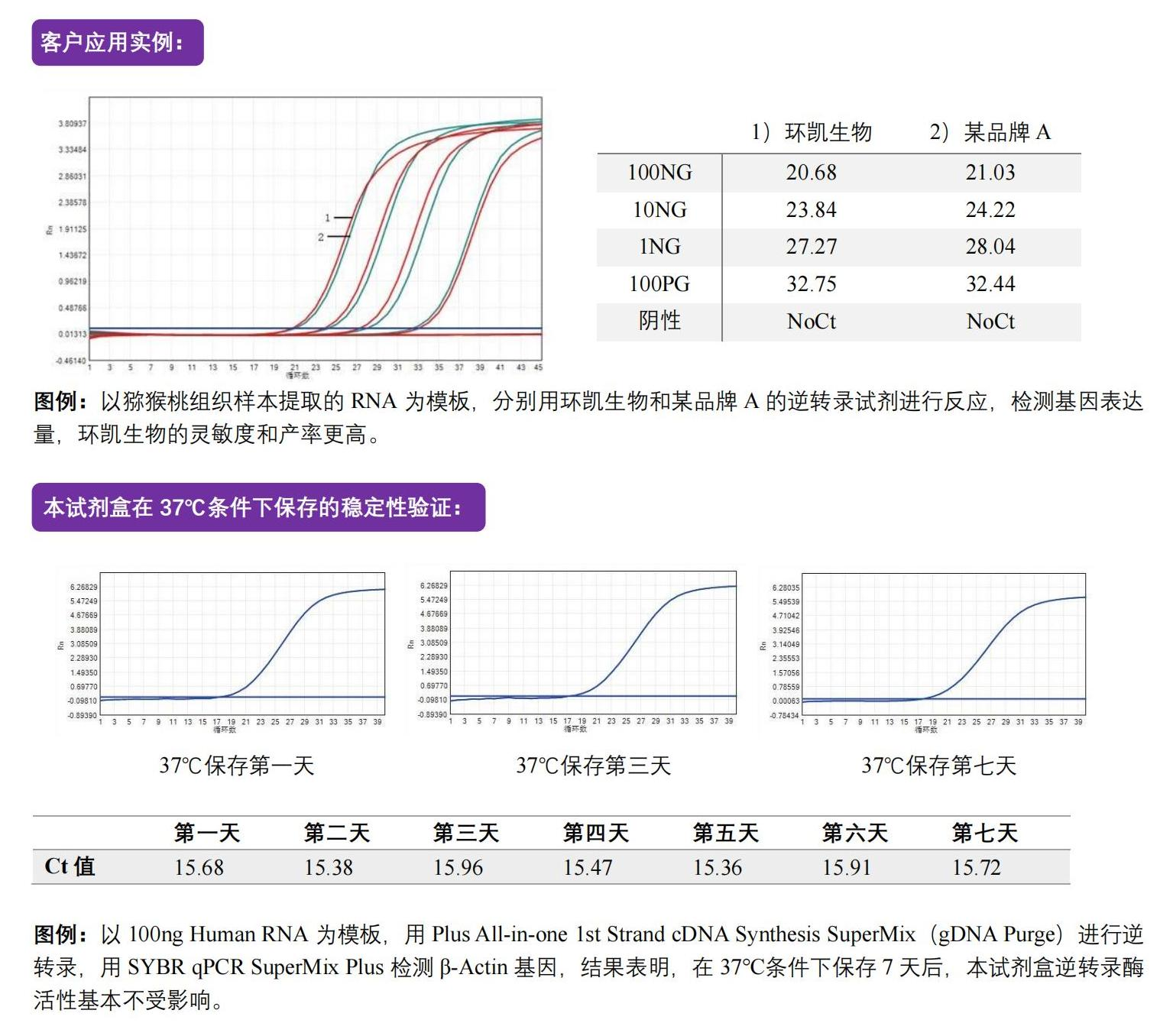 一體式第一鏈cDNA合成超級(jí)預(yù)混液（去除gDNA）相關(guān)實(shí)例