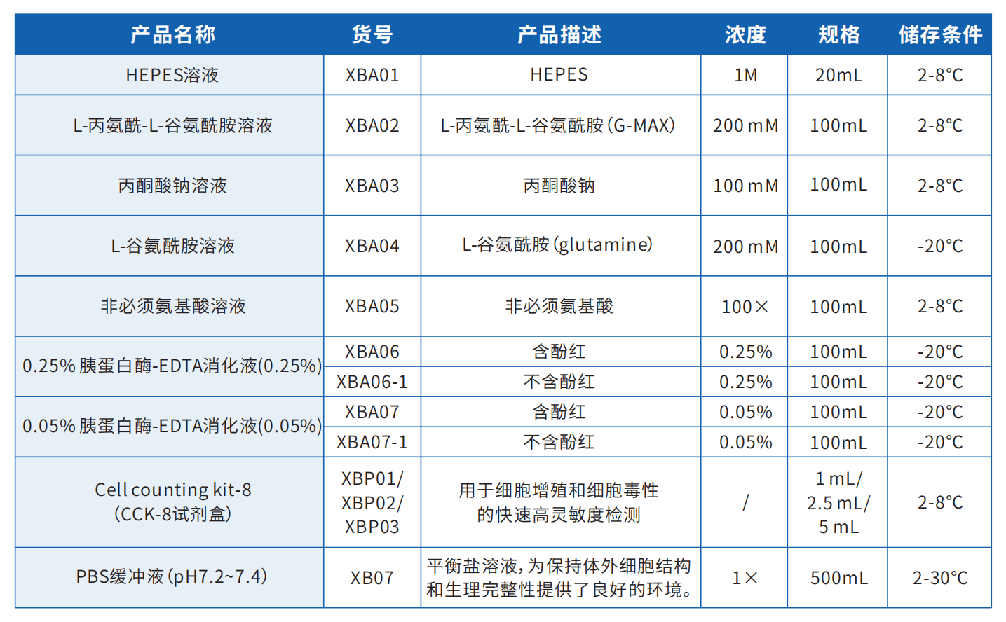 細(xì)胞培養(yǎng)基配套試劑