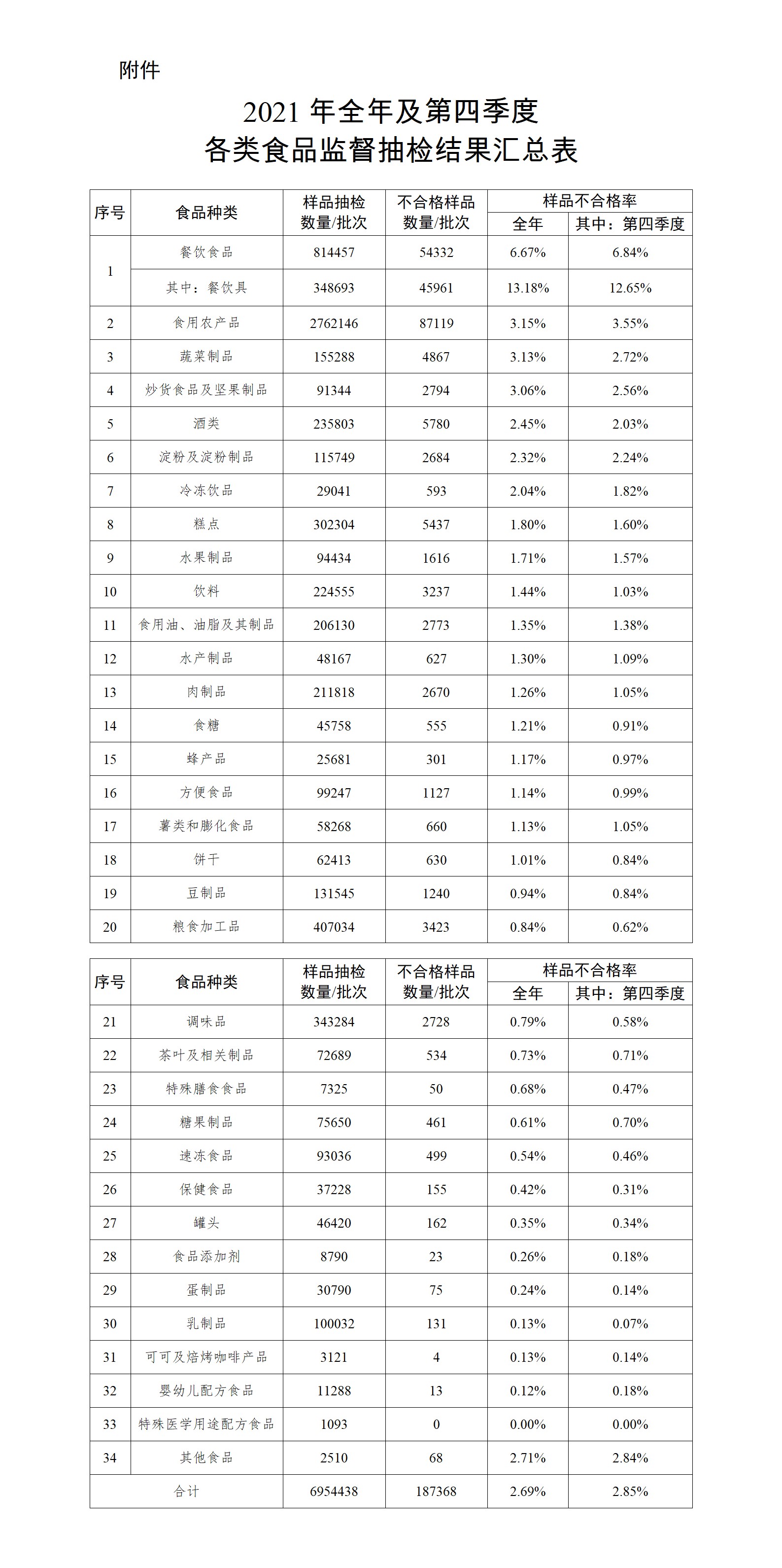 2021年全年及第四季度各類食品監(jiān)督抽檢結果匯總表