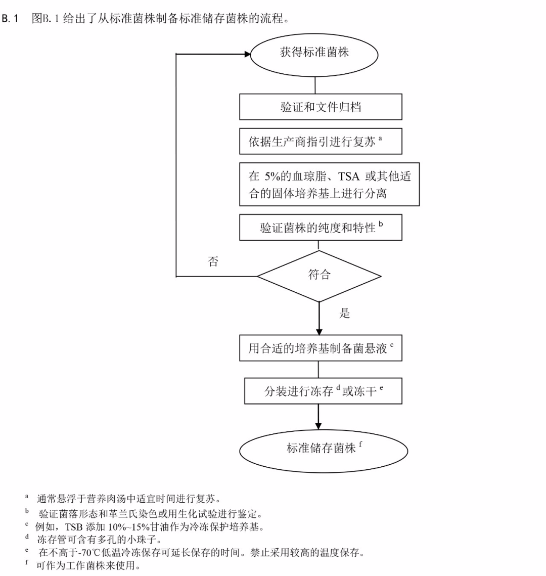 標(biāo)準(zhǔn)菌株制備標(biāo)準(zhǔn)儲存菌株流程