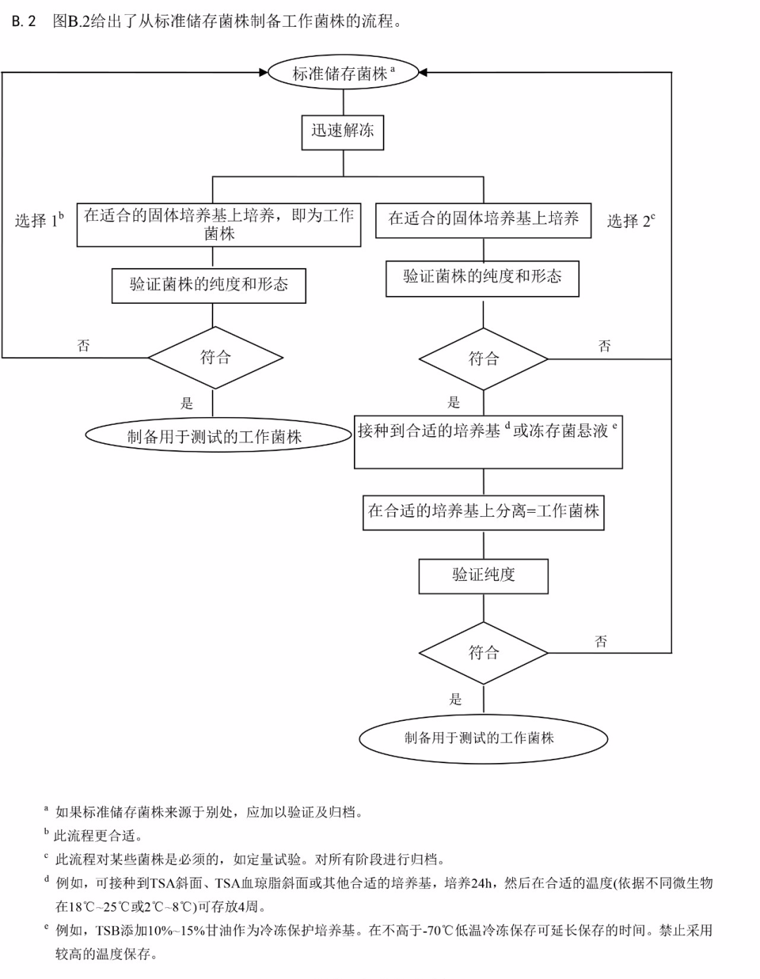 標(biāo)準(zhǔn)儲存菌株制備工作菌株流程