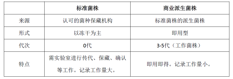 標(biāo)準(zhǔn)菌株與商業(yè)派生菌株對比