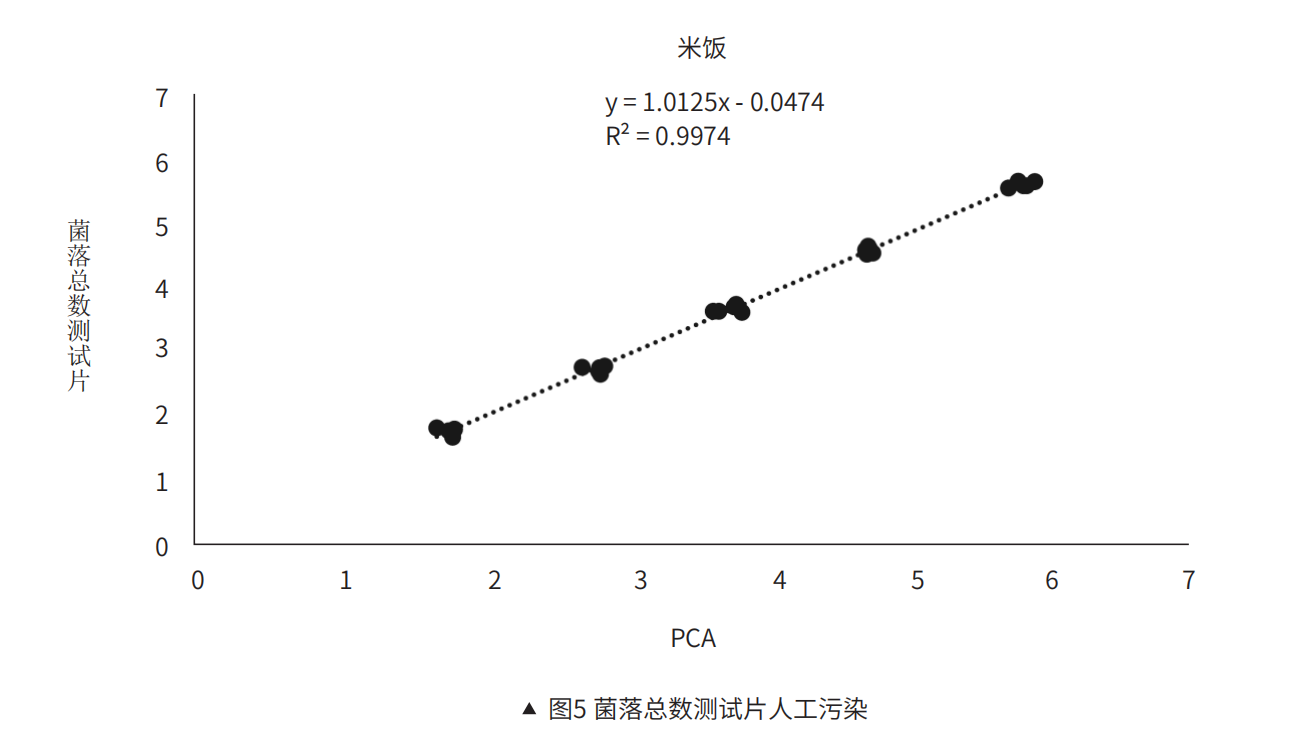 菌落總數(shù)測(cè)試???污染