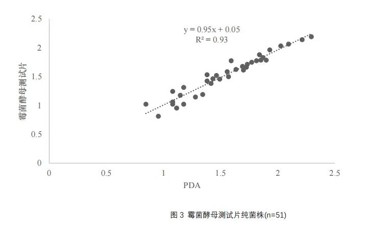 霉菌酵母測(cè)試片純菌株(n=51)