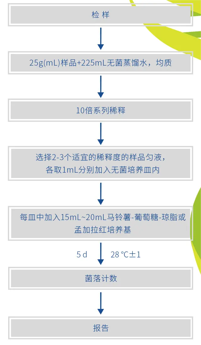 GB4789.15-2016霉菌和酵母計數(shù)檢驗及注意事項